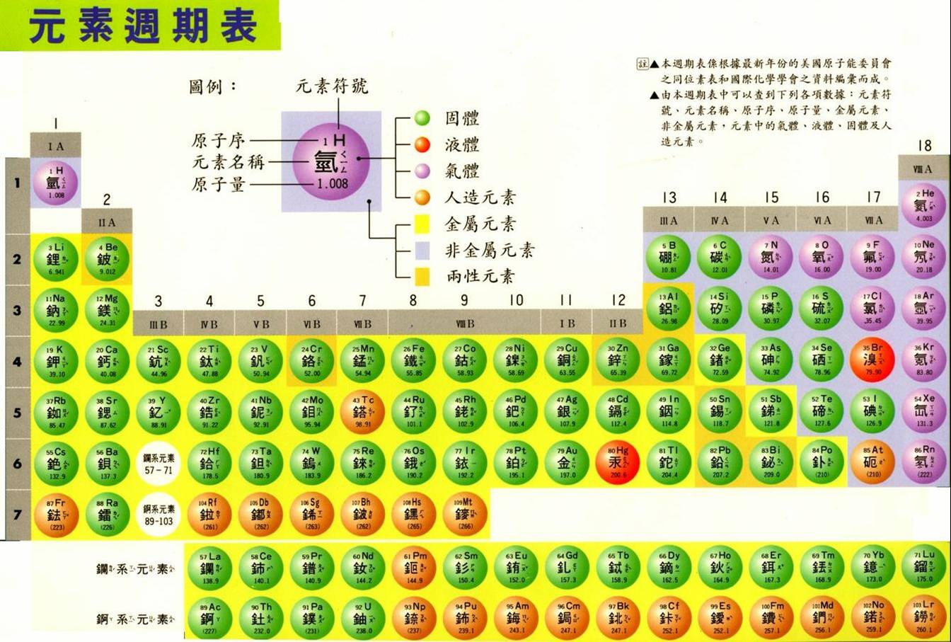 週期表periodic Table Mengwen